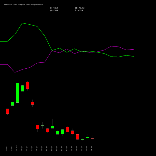 BAJFINANCE 910 PE (PUT) 28 April 2026 options price chart analysis Bajaj Finance Limited 