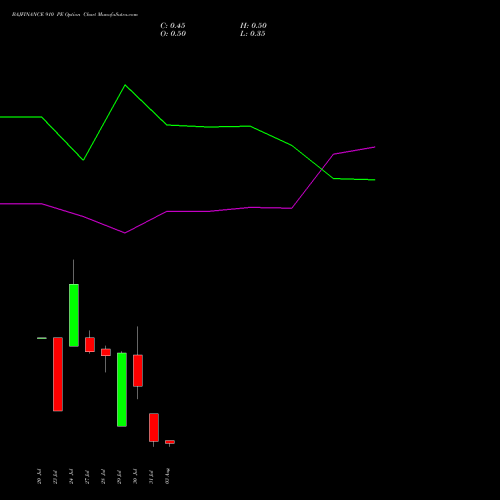 BAJFINANCE 910 PE (PUT) 25 August 2026 options price chart analysis Bajaj Finance Limited 