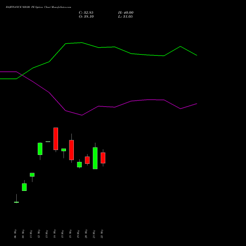 BAJFINANCE 920.00 PE (PUT) 30 June 2026 options price chart analysis Bajaj Finance Limited 