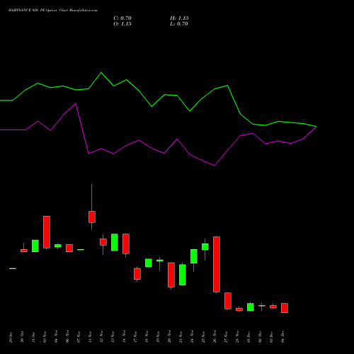 Live BAJFINANCE 920 PE (PUT) 30 December 2025 options price chart analysis Bajaj Finance Limited 