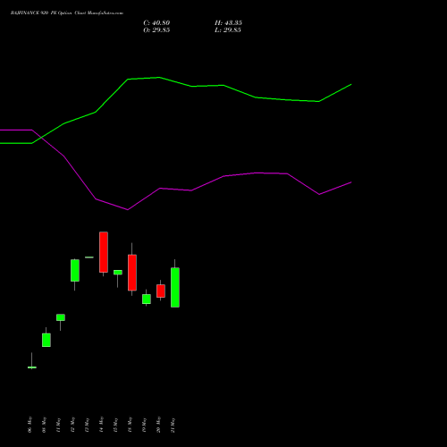 BAJFINANCE 920 PE (PUT) 30 June 2026 options price chart analysis Bajaj Finance Limited 