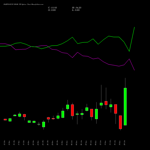 BAJFINANCE 930.00 PE (PUT) 27 January 2026 options price chart analysis Bajaj Finance Limited 