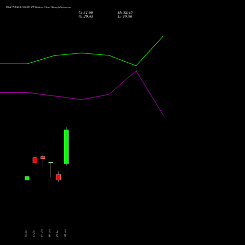 BAJFINANCE 930.00 PE (PUT) 24 February 2026 options price chart analysis Bajaj Finance Limited 