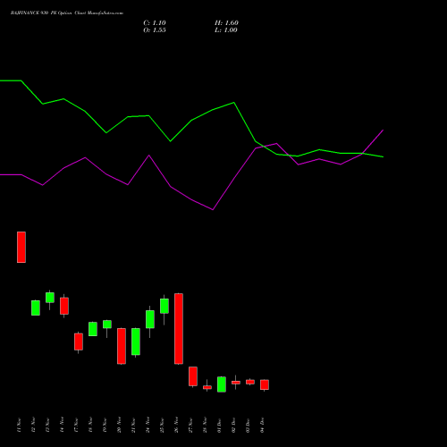 Live BAJFINANCE 930 PE (PUT) 30 December 2025 options price chart analysis Bajaj Finance Limited 