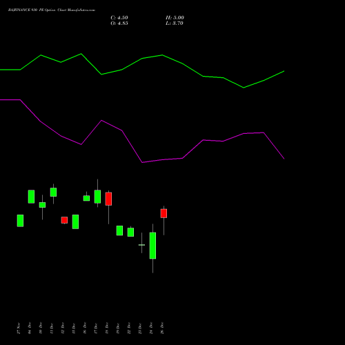 BAJFINANCE 930 PE (PUT) 27 January 2026 options price chart analysis Bajaj Finance Limited 