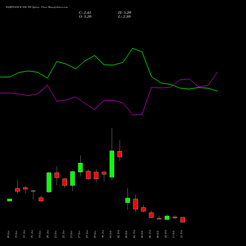 BAJFINANCE 930 PE (PUT) 24 February 2026 options price chart analysis Bajaj Finance Limited 