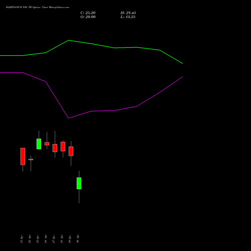 BAJFINANCE 930 PE (PUT) 26 May 2026 options price chart analysis Bajaj Finance Limited 
