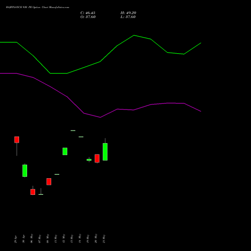 BAJFINANCE 930 PE (PUT) 30 June 2026 options price chart analysis Bajaj Finance Limited 