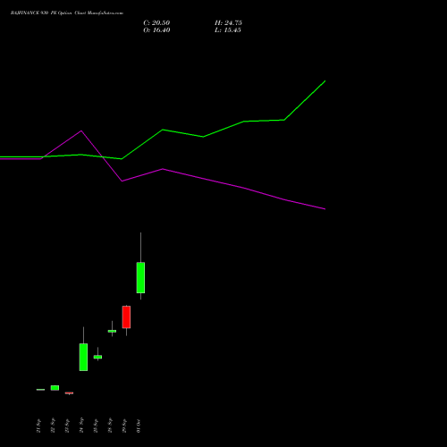 BAJFINANCE 930 PE (PUT) 27 October 2026 options price chart analysis Bajaj Finance Limited 