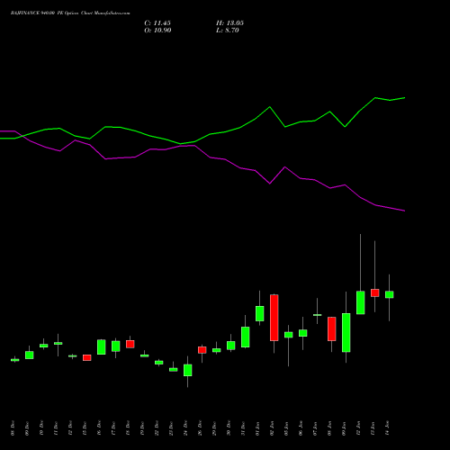 BAJFINANCE 940.00 PE (PUT) 27 January 2026 options price chart analysis Bajaj Finance Limited 