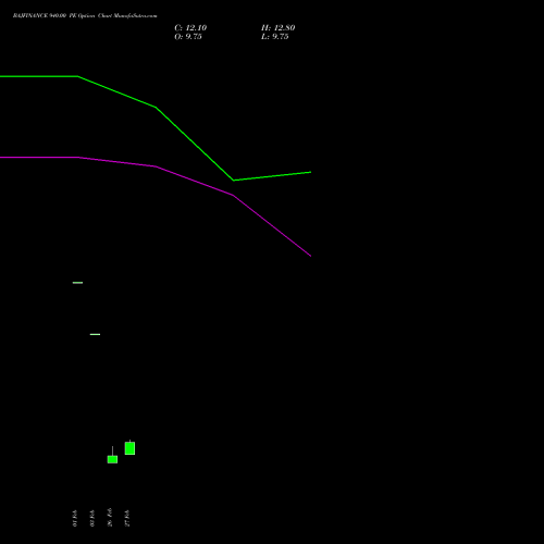 BAJFINANCE 940.00 PE (PUT) 28 April 2026 options price chart analysis Bajaj Finance Limited 