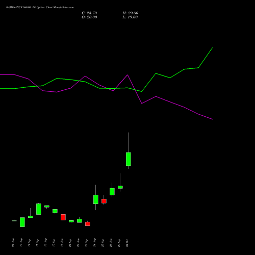 BAJFINANCE 940.00 PE (PUT) 27 October 2026 options price chart analysis Bajaj Finance Limited 