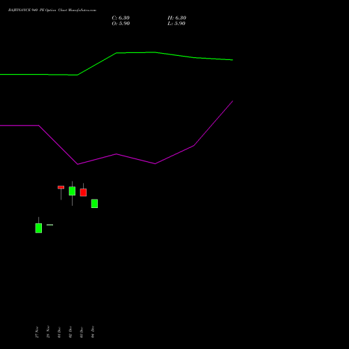 Live BAJFINANCE 940 PE (PUT) 27 January 2026 options price chart analysis Bajaj Finance Limited 