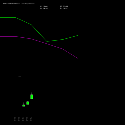 BAJFINANCE 940 PE (PUT) 28 April 2026 options price chart analysis Bajaj Finance Limited 