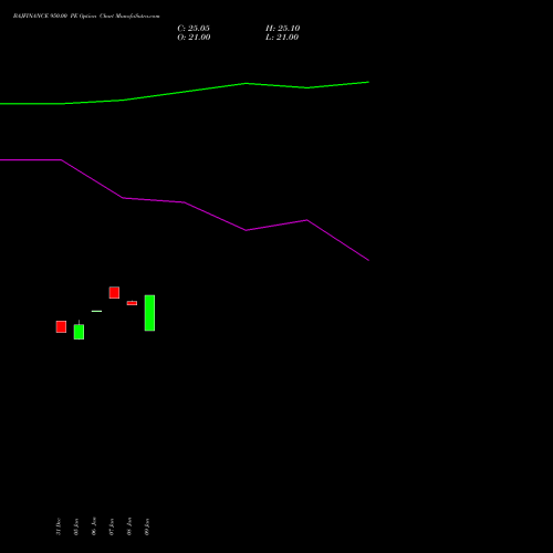 BAJFINANCE 950.00 PE (PUT) 24 February 2026 options price chart analysis Bajaj Finance Limited 