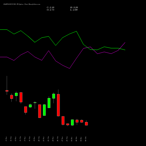 Live BAJFINANCE 950 PE (PUT) 30 December 2025 options price chart analysis Bajaj Finance Limited 