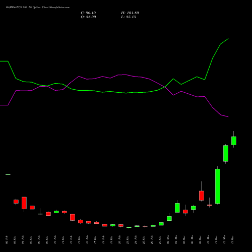 BAJFINANCE 950 PE (PUT) 30 March 2026 options price chart analysis Bajaj Finance Limited 