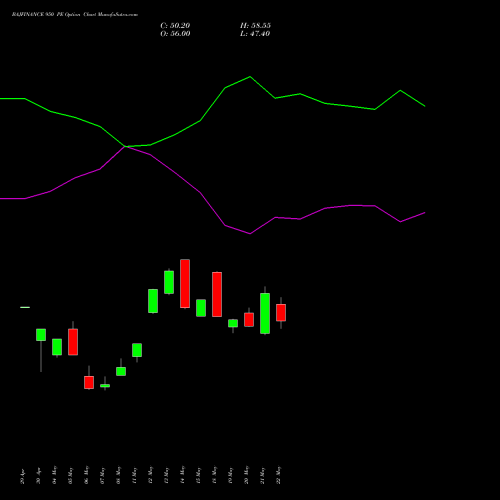 BAJFINANCE 950 PE (PUT) 30 June 2026 options price chart analysis Bajaj Finance Limited 
