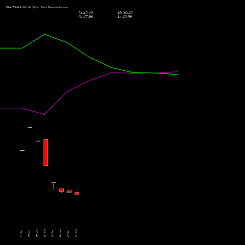 BAJFINANCE 950 PE (PUT) 28 July 2026 options price chart analysis Bajaj Finance Limited 