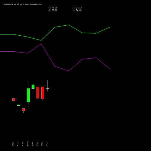 BAJFINANCE 950 PE (PUT) 25 August 2026 options price chart analysis Bajaj Finance Limited 