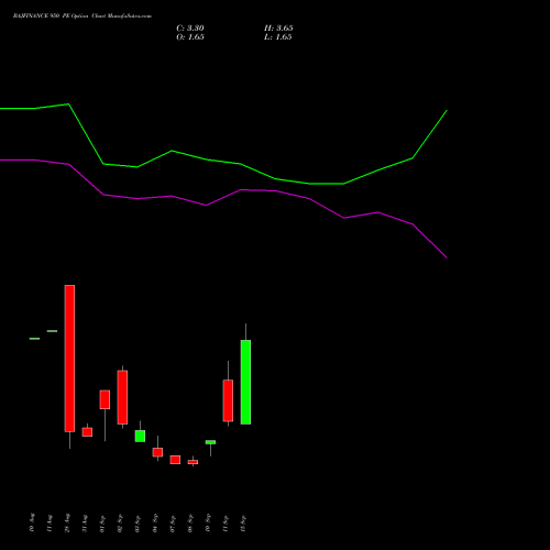 BAJFINANCE 950 PE (PUT) 29 September 2026 options price chart analysis Bajaj Finance Limited 