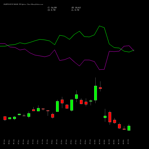BAJFINANCE 960.00 PE (PUT) 24 February 2026 options price chart analysis Bajaj Finance Limited 