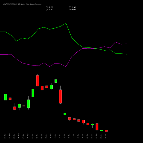 BAJFINANCE 960.00 PE (PUT) 30 June 2026 options price chart analysis Bajaj Finance Limited 