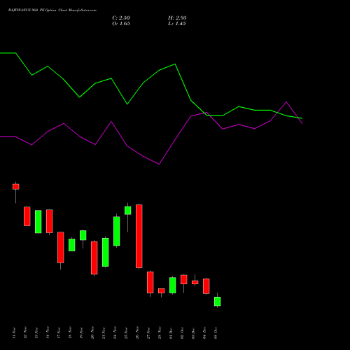 Live BAJFINANCE 960 PE (PUT) 30 December 2025 options price chart analysis Bajaj Finance Limited 