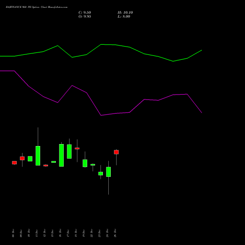 BAJFINANCE 960 PE (PUT) 27 January 2026 options price chart analysis Bajaj Finance Limited 