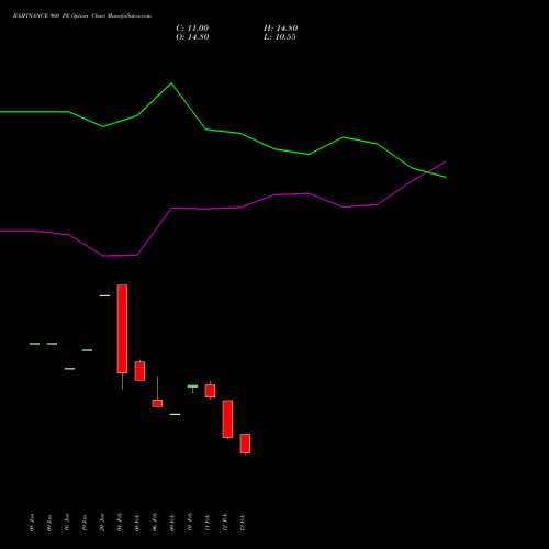 BAJFINANCE 960 PE (PUT) 30 March 2026 options price chart analysis Bajaj Finance Limited 