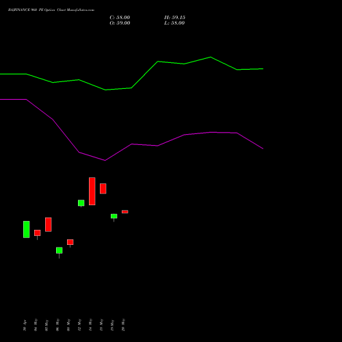 BAJFINANCE 960 PE (PUT) 30 June 2026 options price chart analysis Bajaj Finance Limited 