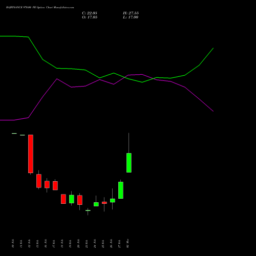 BAJFINANCE 970.00 PE (PUT) 30 March 2026 options price chart analysis Bajaj Finance Limited 