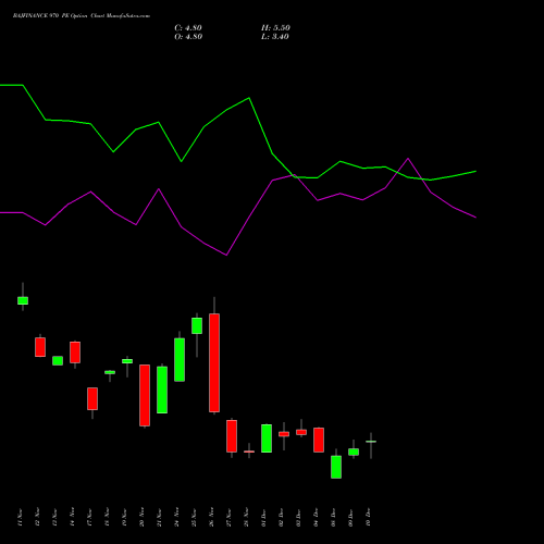 Live BAJFINANCE 970 PE (PUT) 30 December 2025 options price chart analysis Bajaj Finance Limited 