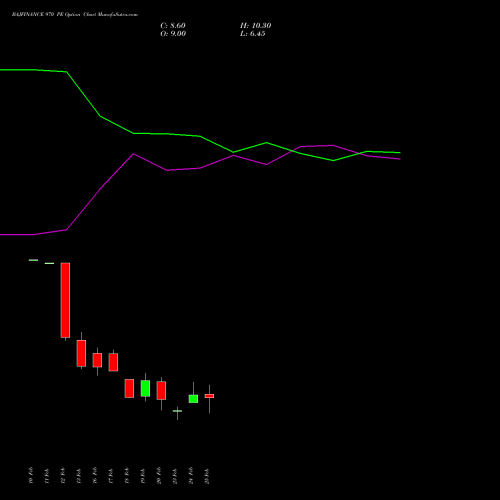BAJFINANCE 970 PE (PUT) 30 March 2026 options price chart analysis Bajaj Finance Limited 