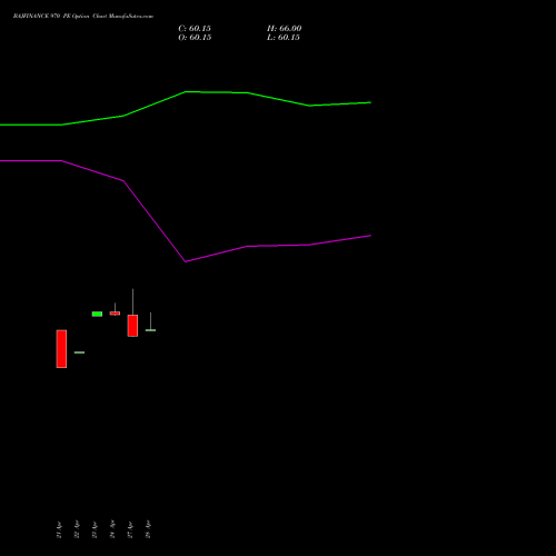 BAJFINANCE 970 PE (PUT) 26 May 2026 options price chart analysis Bajaj Finance Limited 