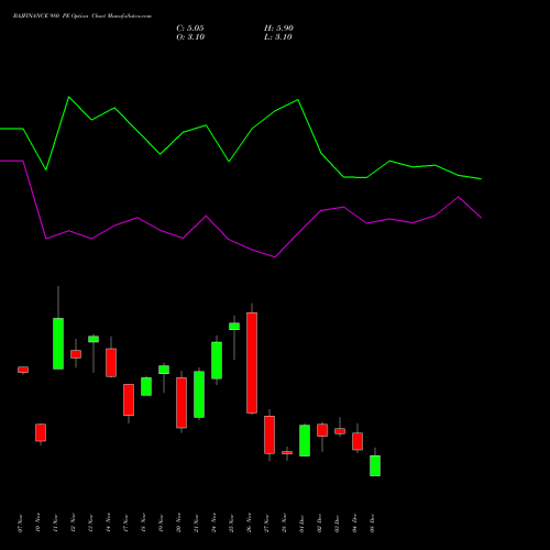Live BAJFINANCE 980 PE (PUT) 30 December 2025 options price chart analysis Bajaj Finance Limited 