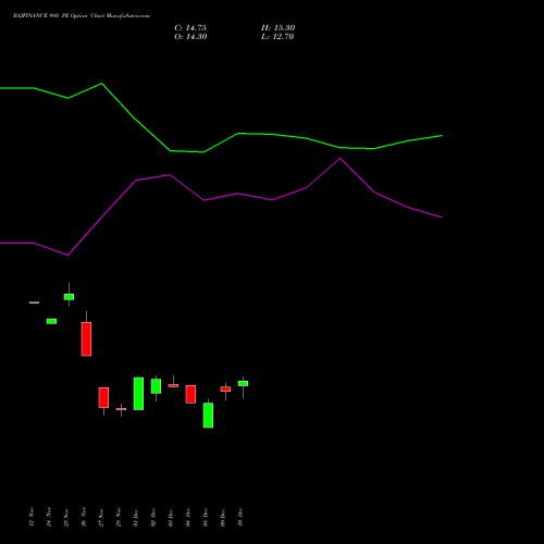 Live BAJFINANCE 980 PE (PUT) 27 January 2026 options price chart analysis Bajaj Finance Limited 