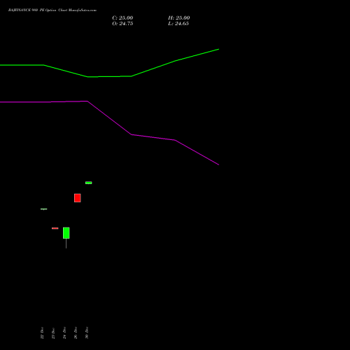 BAJFINANCE 980 PE (PUT) 24 February 2026 options price chart analysis Bajaj Finance Limited 