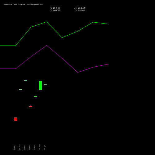 BAJFINANCE 980 PE (PUT) 28 April 2026 options price chart analysis Bajaj Finance Limited 