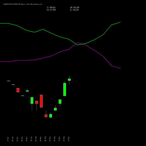 BAJFINANCE 990.00 PE (PUT) 26 May 2026 options price chart analysis Bajaj Finance Limited 