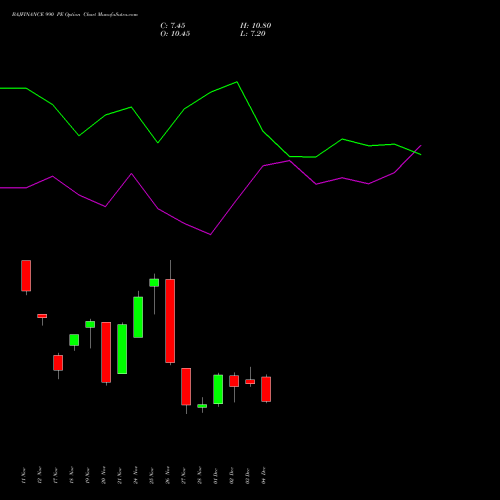 Live BAJFINANCE 990 PE (PUT) 30 December 2025 options price chart analysis Bajaj Finance Limited 