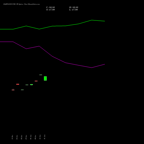 BAJFINANCE 990 PE (PUT) 24 February 2026 options price chart analysis Bajaj Finance Limited 