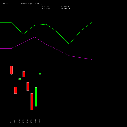 BALKRISIND 2580 CE CALL indicators chart analysis Balkrishna Industries Limited options price chart strike 2580 CALL