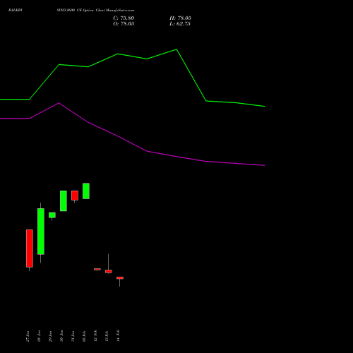 BALKRISIND 2600 CE CALL indicators chart analysis Balkrishna Industries Limited options price chart strike 2600 CALL