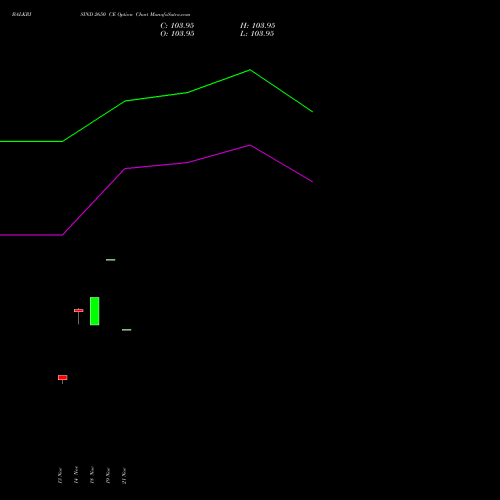 BALKRISIND 2650 CE CALL indicators chart analysis Balkrishna Industries Limited options price chart strike 2650 CALL
