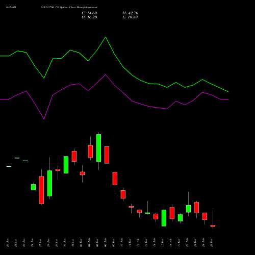 BALKRISIND 2700 CE CALL indicators chart analysis Balkrishna Industries Limited options price chart strike 2700 CALL