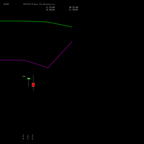 BALKRISIND 2750 CE CALL indicators chart analysis Balkrishna Industries Limited options price chart strike 2750 CALL