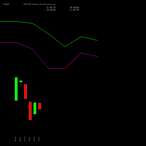 BALKRISIND 2760 CE CALL indicators chart analysis Balkrishna Industries Limited options price chart strike 2760 CALL