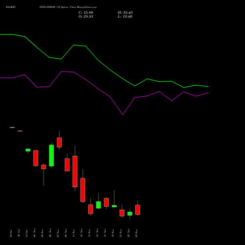 BALKRISIND 2800.00 CE CALL indicators chart analysis Balkrishna Industries Limited options price chart strike 2800.00 CALL