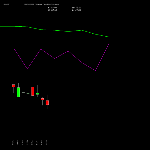 BALKRISIND 2800.00 CE CALL indicators chart analysis Balkrishna Industries Limited options price chart strike 2800.00 CALL